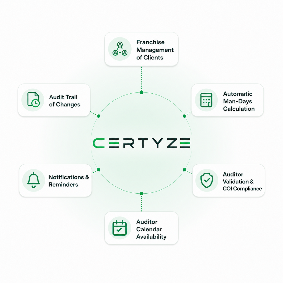Certyze at the center of six USPs: franchise management of clients, automatic man-days calculation, auditor validation and COI compliance, auditor calendar availability, notifications and reminders, and audit trail of changes