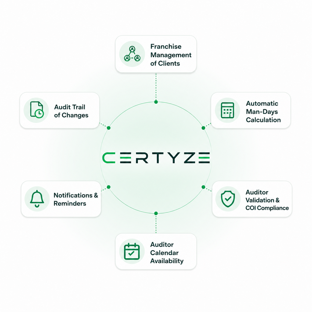 Certyze core workflow benefits